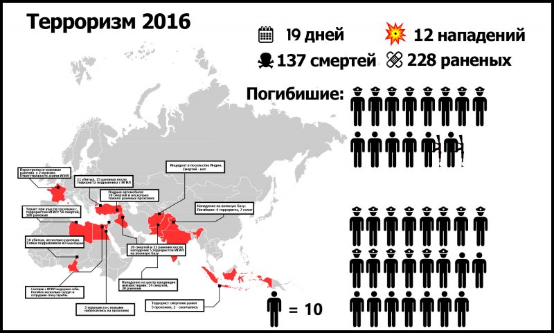 Терроризм в 2016 году - инфографика